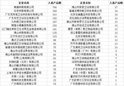 44家企業(yè)3000多件衛(wèi)浴產(chǎn)品入選政府“節(jié)能節(jié)水”采購名單，引領行業(yè)綠色轉型新風尚